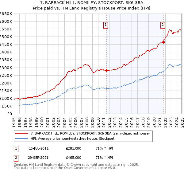 7, BARRACK HILL, ROMILEY, STOCKPORT, SK6 3BA: Price paid vs HM Land Registry's House Price Index