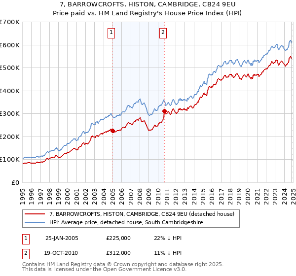 7, BARROWCROFTS, HISTON, CAMBRIDGE, CB24 9EU: Price paid vs HM Land Registry's House Price Index