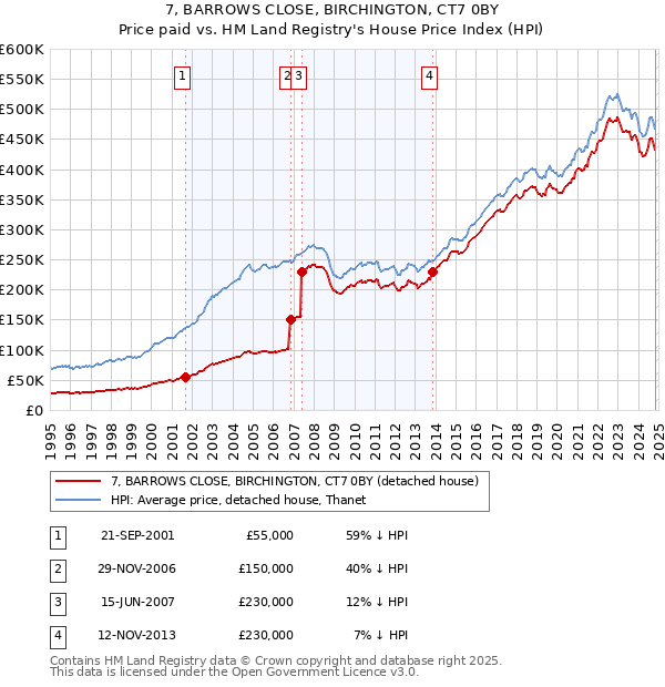 7, BARROWS CLOSE, BIRCHINGTON, CT7 0BY: Price paid vs HM Land Registry's House Price Index