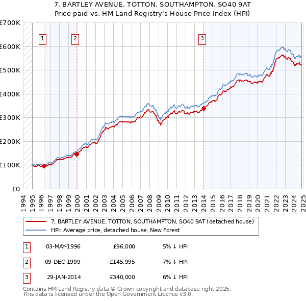 7, BARTLEY AVENUE, TOTTON, SOUTHAMPTON, SO40 9AT: Price paid vs HM Land Registry's House Price Index