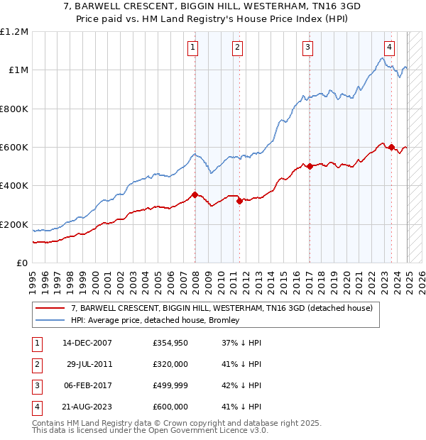 7, BARWELL CRESCENT, BIGGIN HILL, WESTERHAM, TN16 3GD: Price paid vs HM Land Registry's House Price Index