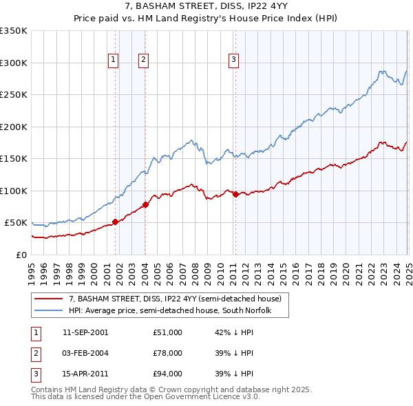 7, BASHAM STREET, DISS, IP22 4YY: Price paid vs HM Land Registry's House Price Index