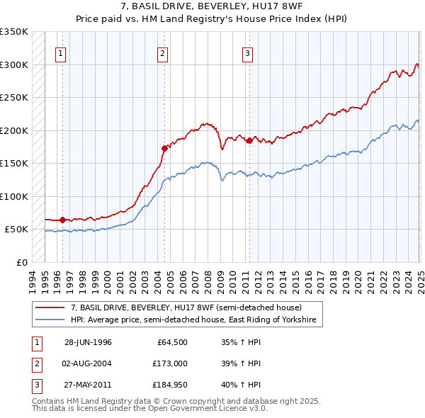 7, BASIL DRIVE, BEVERLEY, HU17 8WF: Price paid vs HM Land Registry's House Price Index