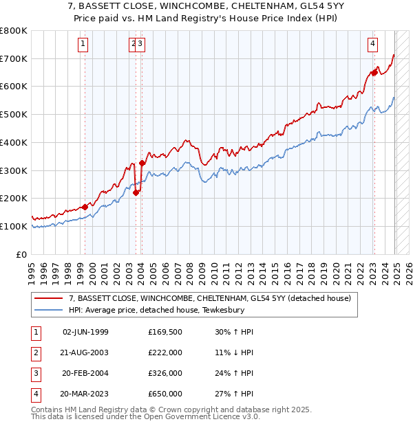 7, BASSETT CLOSE, WINCHCOMBE, CHELTENHAM, GL54 5YY: Price paid vs HM Land Registry's House Price Index