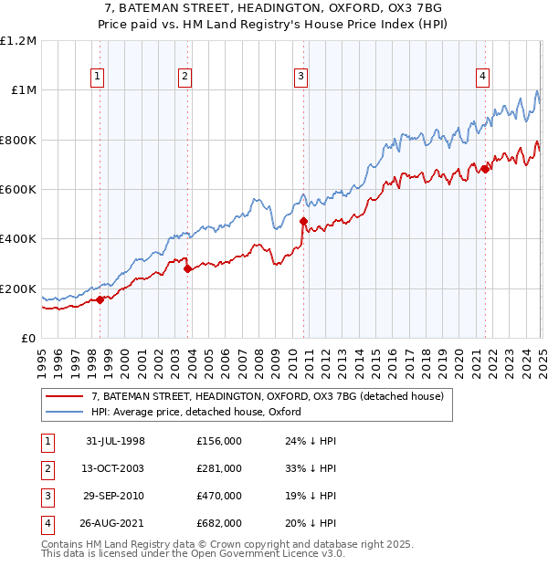 7, BATEMAN STREET, HEADINGTON, OXFORD, OX3 7BG: Price paid vs HM Land Registry's House Price Index