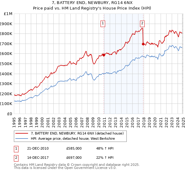 7, BATTERY END, NEWBURY, RG14 6NX: Price paid vs HM Land Registry's House Price Index