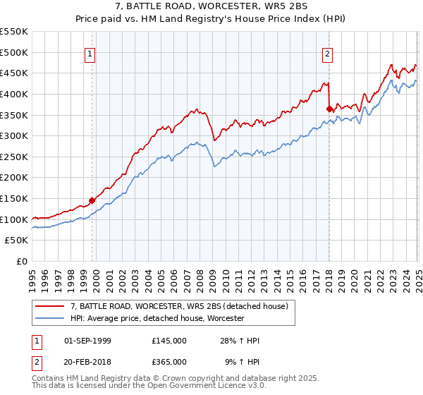 7, BATTLE ROAD, WORCESTER, WR5 2BS: Price paid vs HM Land Registry's House Price Index