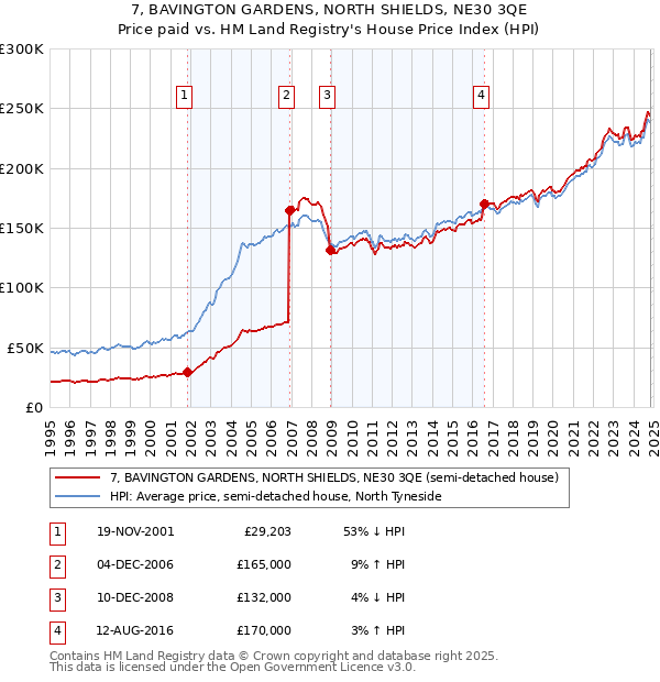 7, BAVINGTON GARDENS, NORTH SHIELDS, NE30 3QE: Price paid vs HM Land Registry's House Price Index