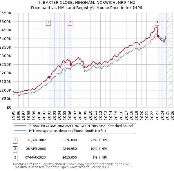 7, BAXTER CLOSE, HINGHAM, NORWICH, NR9 4HZ: Price paid vs HM Land Registry's House Price Index