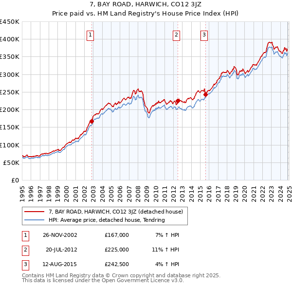 7, BAY ROAD, HARWICH, CO12 3JZ: Price paid vs HM Land Registry's House Price Index