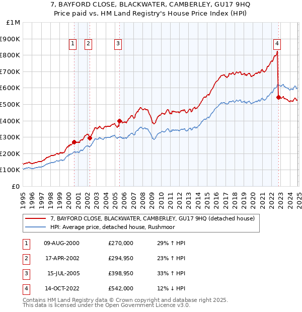 7, BAYFORD CLOSE, BLACKWATER, CAMBERLEY, GU17 9HQ: Price paid vs HM Land Registry's House Price Index