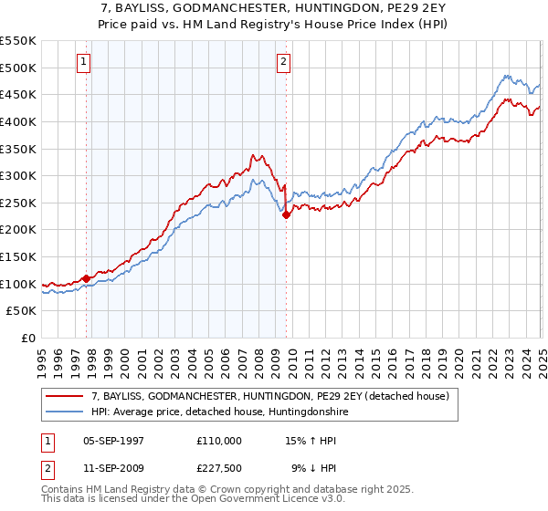 7, BAYLISS, GODMANCHESTER, HUNTINGDON, PE29 2EY: Price paid vs HM Land Registry's House Price Index