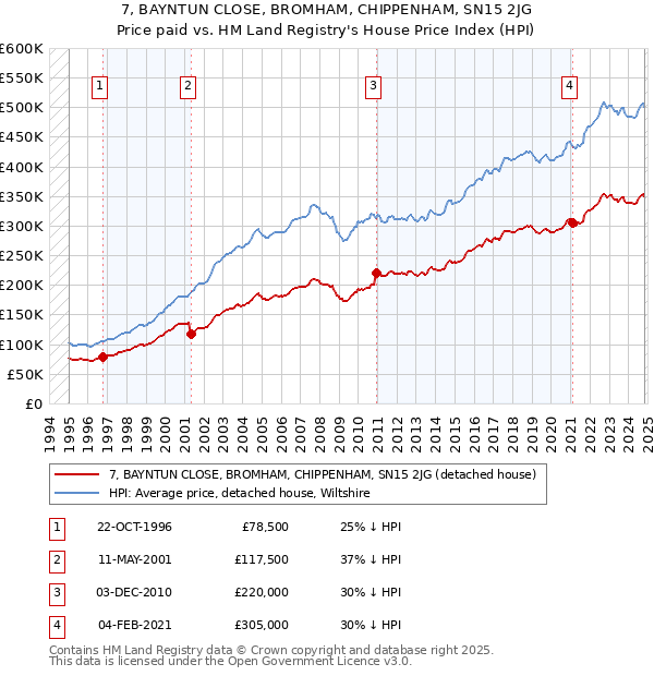 7, BAYNTUN CLOSE, BROMHAM, CHIPPENHAM, SN15 2JG: Price paid vs HM Land Registry's House Price Index