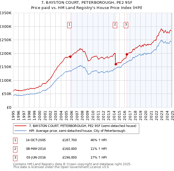 7, BAYSTON COURT, PETERBOROUGH, PE2 9SF: Price paid vs HM Land Registry's House Price Index