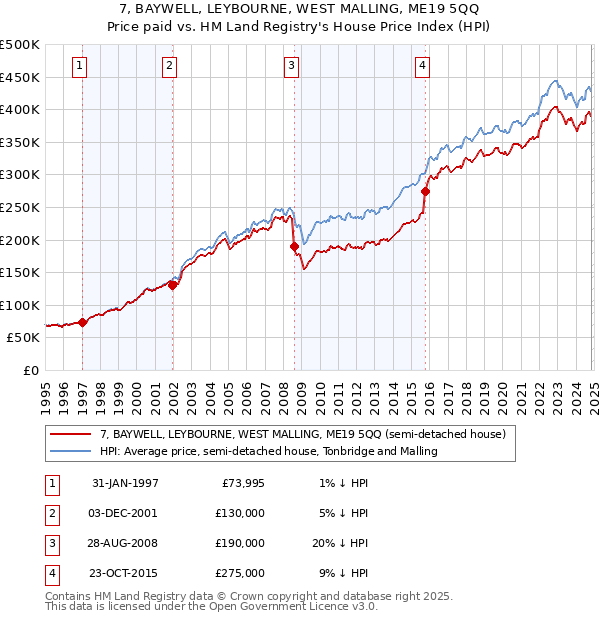 7, BAYWELL, LEYBOURNE, WEST MALLING, ME19 5QQ: Price paid vs HM Land Registry's House Price Index