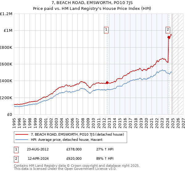 7, BEACH ROAD, EMSWORTH, PO10 7JS: Price paid vs HM Land Registry's House Price Index