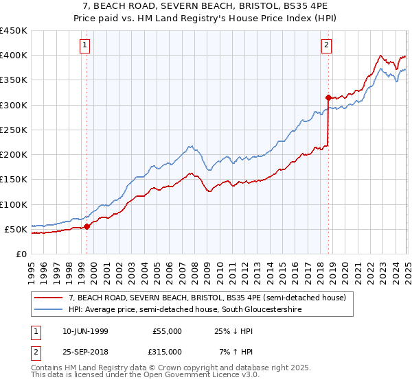 7, BEACH ROAD, SEVERN BEACH, BRISTOL, BS35 4PE: Price paid vs HM Land Registry's House Price Index