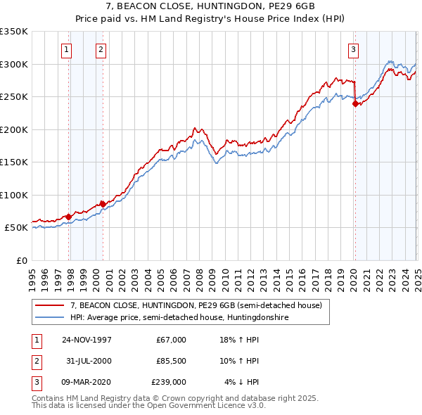 7, BEACON CLOSE, HUNTINGDON, PE29 6GB: Price paid vs HM Land Registry's House Price Index