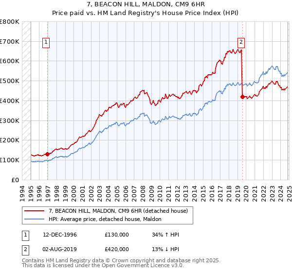 7, BEACON HILL, MALDON, CM9 6HR: Price paid vs HM Land Registry's House Price Index