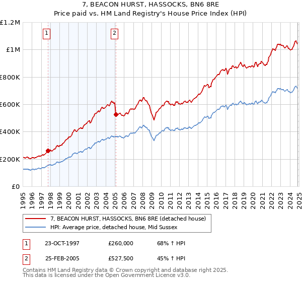 7, BEACON HURST, HASSOCKS, BN6 8RE: Price paid vs HM Land Registry's House Price Index