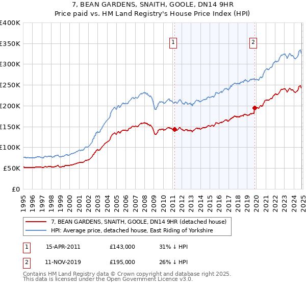 7, BEAN GARDENS, SNAITH, GOOLE, DN14 9HR: Price paid vs HM Land Registry's House Price Index