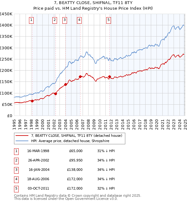 7, BEATTY CLOSE, SHIFNAL, TF11 8TY: Price paid vs HM Land Registry's House Price Index