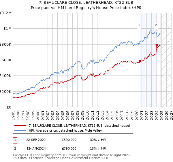 7, BEAUCLARE CLOSE, LEATHERHEAD, KT22 8UB: Price paid vs HM Land Registry's House Price Index