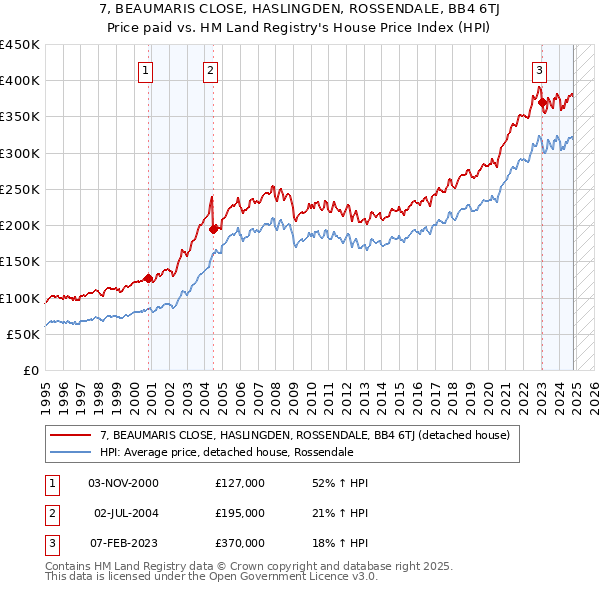 7, BEAUMARIS CLOSE, HASLINGDEN, ROSSENDALE, BB4 6TJ: Price paid vs HM Land Registry's House Price Index