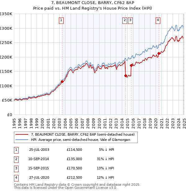 7, BEAUMONT CLOSE, BARRY, CF62 8AP: Price paid vs HM Land Registry's House Price Index