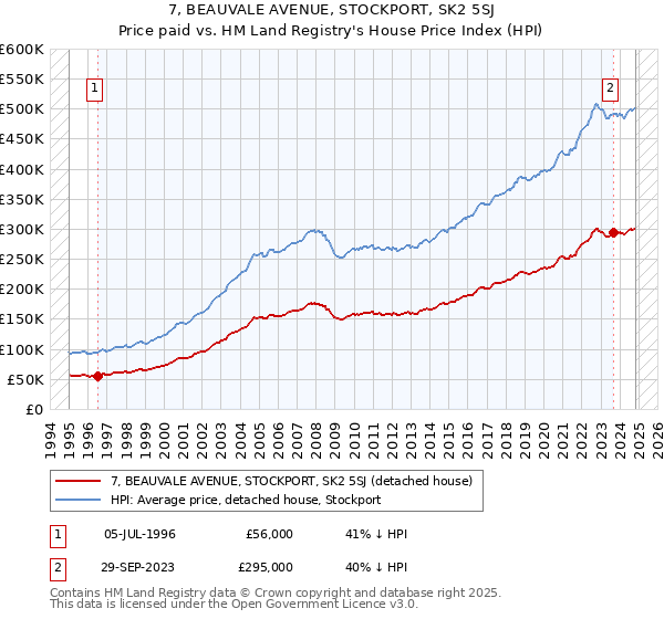 7, BEAUVALE AVENUE, STOCKPORT, SK2 5SJ: Price paid vs HM Land Registry's House Price Index