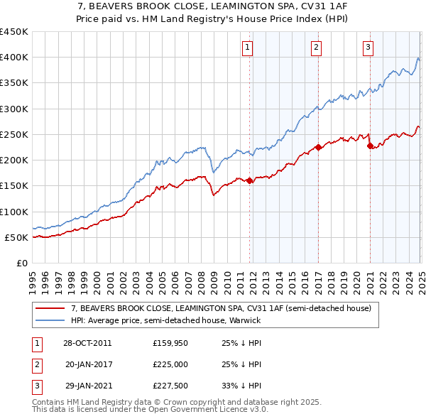 7, BEAVERS BROOK CLOSE, LEAMINGTON SPA, CV31 1AF: Price paid vs HM Land Registry's House Price Index