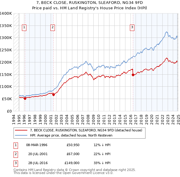 7, BECK CLOSE, RUSKINGTON, SLEAFORD, NG34 9FD: Price paid vs HM Land Registry's House Price Index