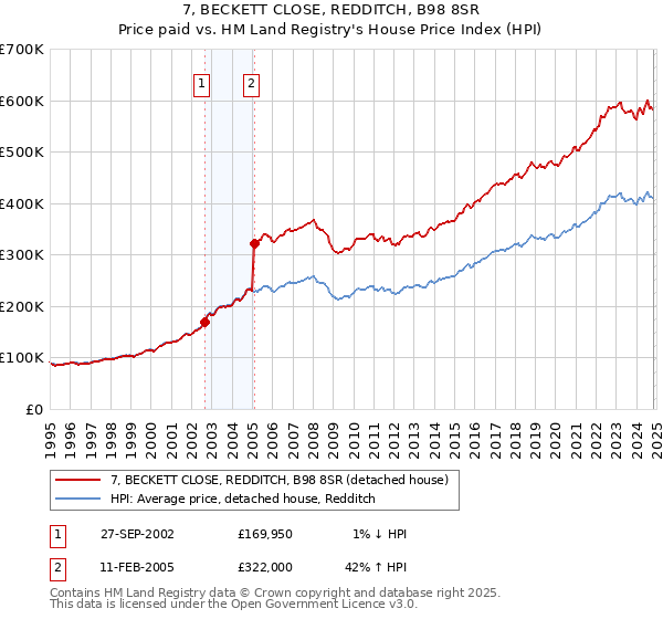 7, BECKETT CLOSE, REDDITCH, B98 8SR: Price paid vs HM Land Registry's House Price Index