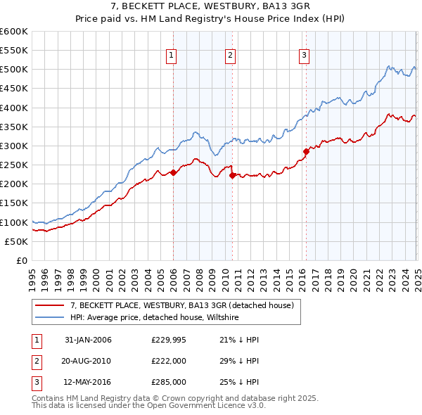 7, BECKETT PLACE, WESTBURY, BA13 3GR: Price paid vs HM Land Registry's House Price Index