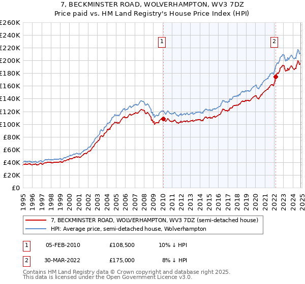 7, BECKMINSTER ROAD, WOLVERHAMPTON, WV3 7DZ: Price paid vs HM Land Registry's House Price Index