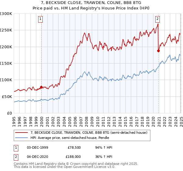 7, BECKSIDE CLOSE, TRAWDEN, COLNE, BB8 8TG: Price paid vs HM Land Registry's House Price Index