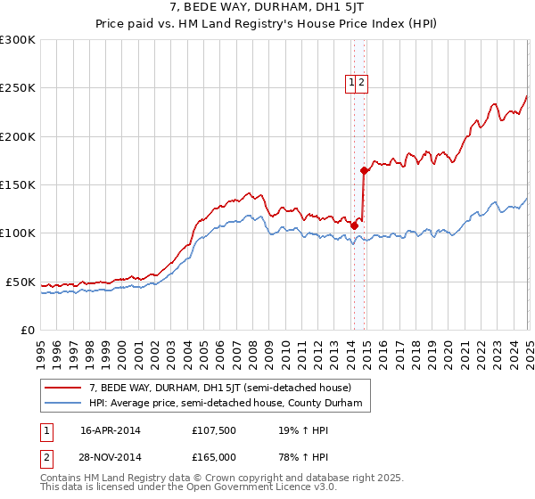 7, BEDE WAY, DURHAM, DH1 5JT: Price paid vs HM Land Registry's House Price Index