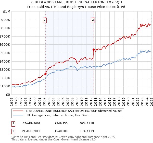 7, BEDLANDS LANE, BUDLEIGH SALTERTON, EX9 6QH: Price paid vs HM Land Registry's House Price Index