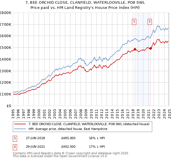 7, BEE ORCHID CLOSE, CLANFIELD, WATERLOOVILLE, PO8 0WL: Price paid vs HM Land Registry's House Price Index