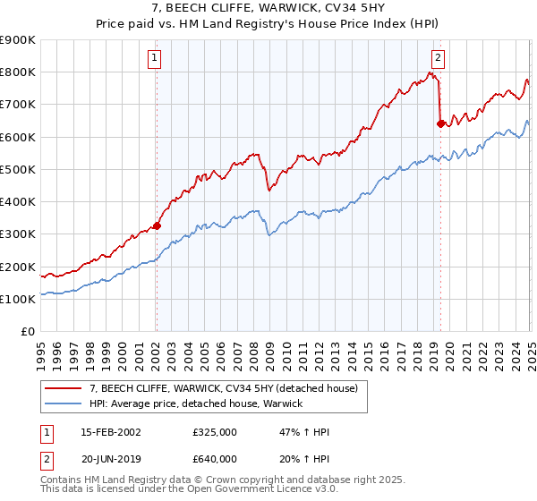 7, BEECH CLIFFE, WARWICK, CV34 5HY: Price paid vs HM Land Registry's House Price Index