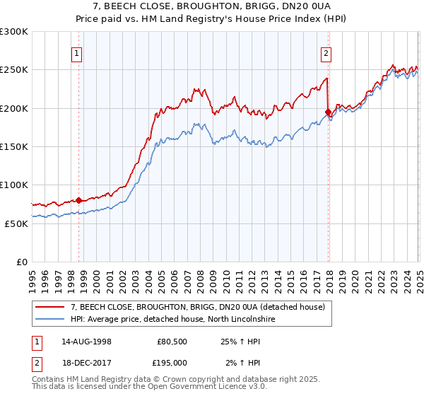 7, BEECH CLOSE, BROUGHTON, BRIGG, DN20 0UA: Price paid vs HM Land Registry's House Price Index