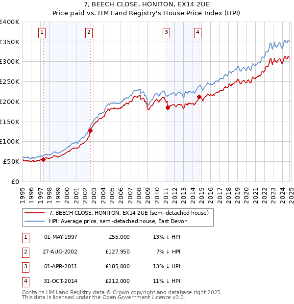 7, BEECH CLOSE, HONITON, EX14 2UE: Price paid vs HM Land Registry's House Price Index