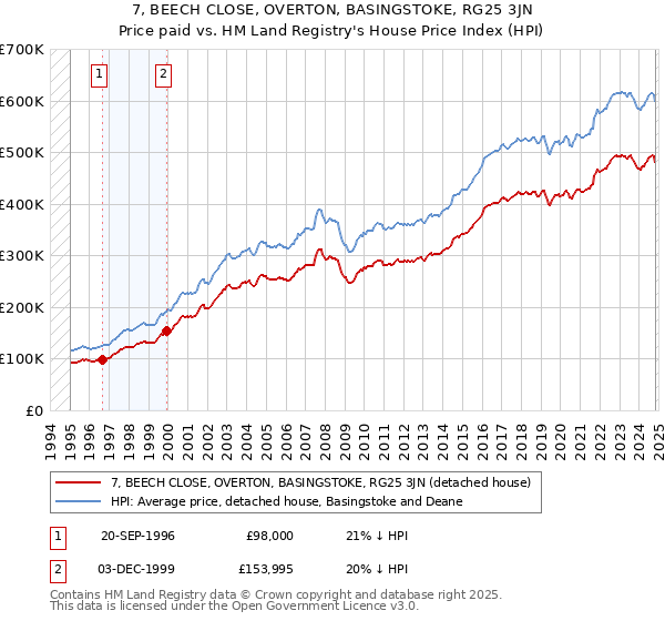 7, BEECH CLOSE, OVERTON, BASINGSTOKE, RG25 3JN: Price paid vs HM Land Registry's House Price Index