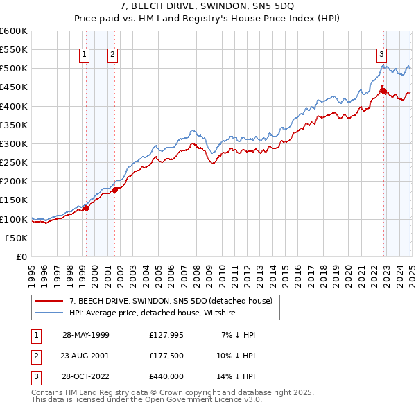 7, BEECH DRIVE, SWINDON, SN5 5DQ: Price paid vs HM Land Registry's House Price Index