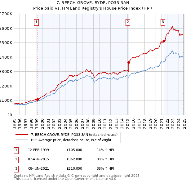 7, BEECH GROVE, RYDE, PO33 3AN: Price paid vs HM Land Registry's House Price Index