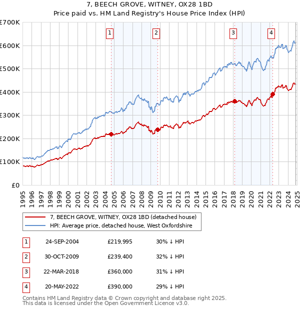 7, BEECH GROVE, WITNEY, OX28 1BD: Price paid vs HM Land Registry's House Price Index