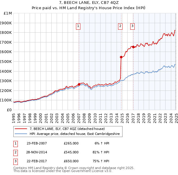 7, BEECH LANE, ELY, CB7 4QZ: Price paid vs HM Land Registry's House Price Index