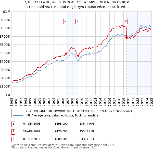 7, BEECH LANE, PRESTWOOD, GREAT MISSENDEN, HP16 9DP: Price paid vs HM Land Registry's House Price Index