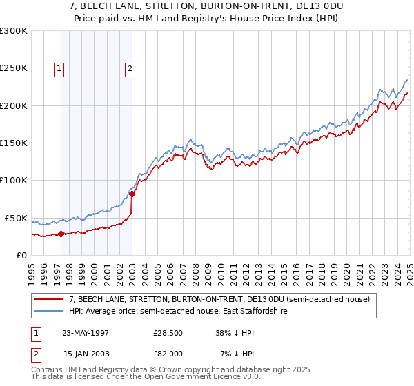 7, BEECH LANE, STRETTON, BURTON-ON-TRENT, DE13 0DU: Price paid vs HM Land Registry's House Price Index