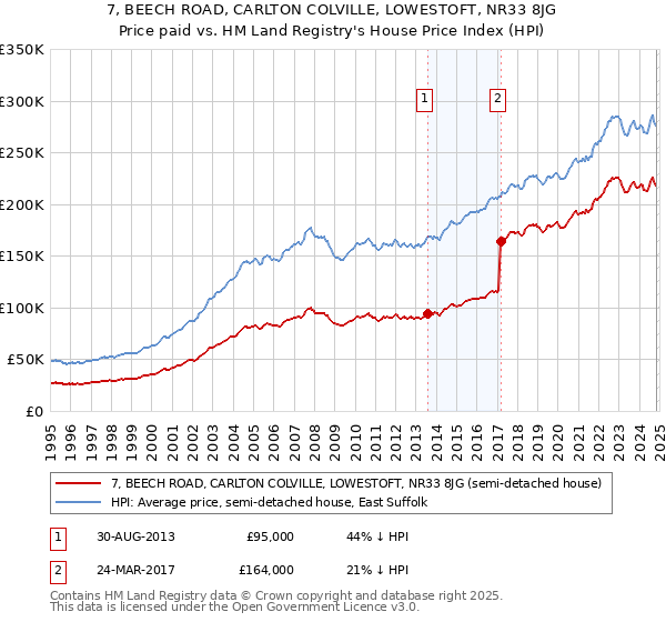 7, BEECH ROAD, CARLTON COLVILLE, LOWESTOFT, NR33 8JG: Price paid vs HM Land Registry's House Price Index